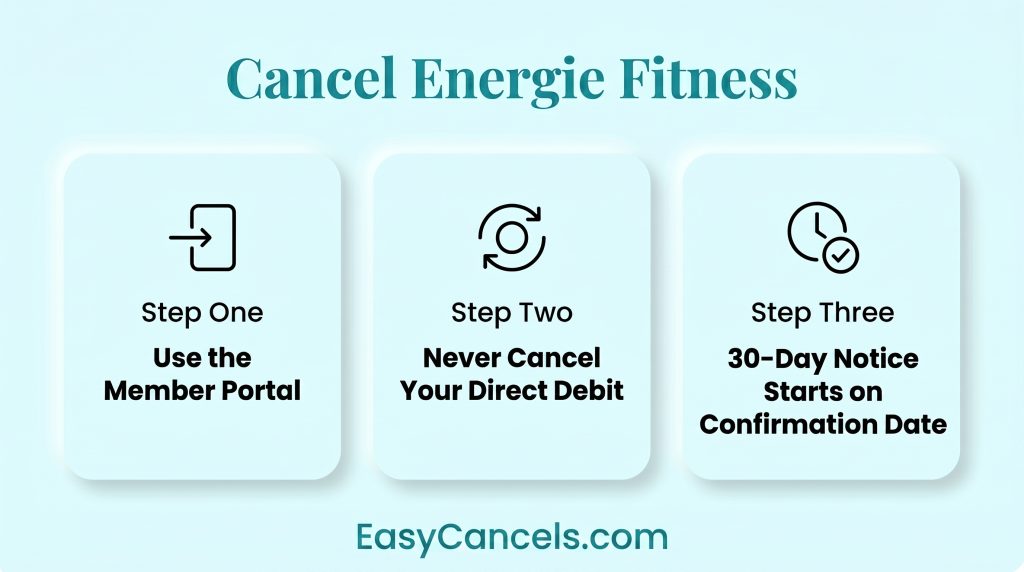 Cancel Energie Fitness Membership Infographic