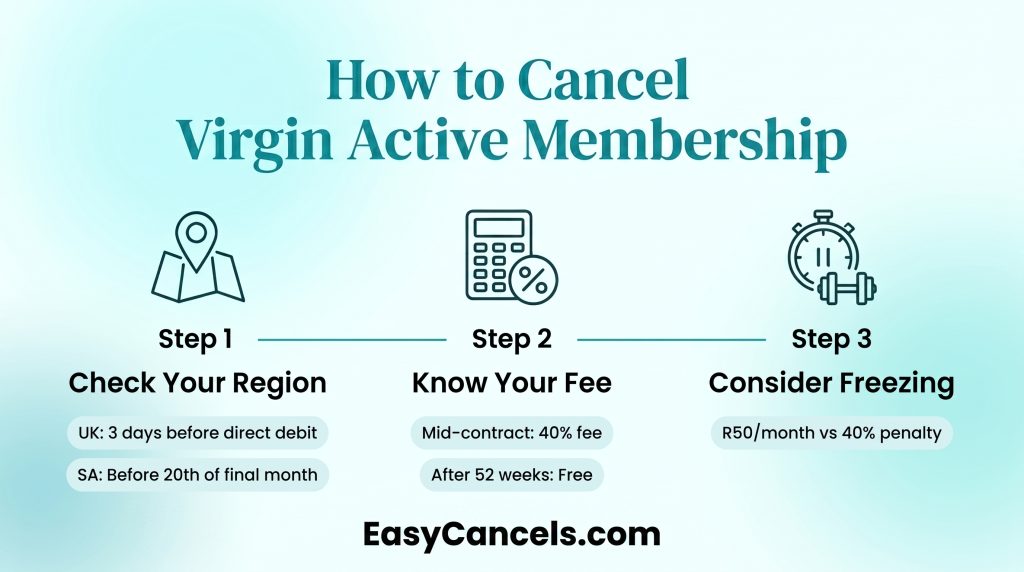 How to Cancel Virgin Active Membership Infographic
